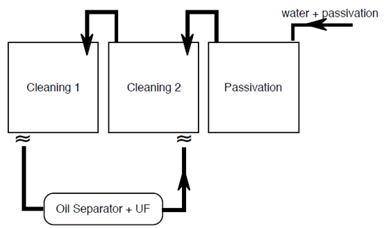 图六：喷淋清洗厂的清洗方式